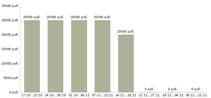 Вакансии менеджер в интернет офис Бурятия - Медиана зарплат менеджер в интернет офис Бурятия за 2 месяца
