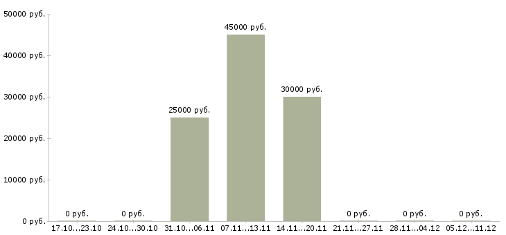 Вакансии менеджер отдела недвижимости в Воронеже - Медиана зарплат менеджер отдела недвижимости в Воронеже за 2 месяца