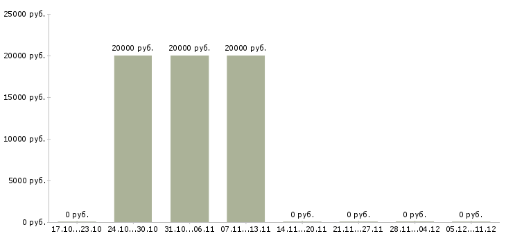 Вакансии менеджер проектов 1с в Перми - Медиана зарплат менеджер проектов 1с в Перми за 2 месяца