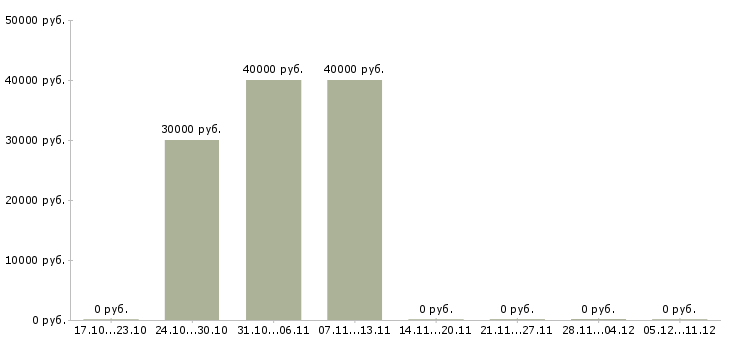Вакансии менеджер торговой точки в Оренбурге - Медиана зарплат менеджер торговой точки в Оренбурге за 2 месяца
