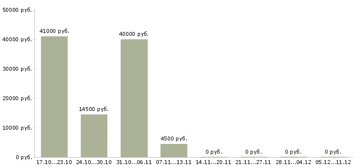 Вакансии менеджер торговых точек в Рязани - Медиана зарплат менеджер торговых точек в Рязани за 2 месяца