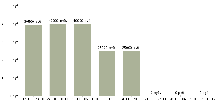Вакансии менеджер торговых точек в Твери - Медиана зарплат менеджер торговых точек в Твери за 2 месяца