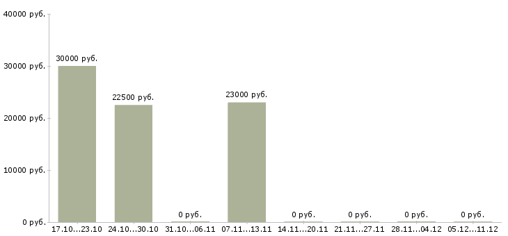 Вакансии мойщик авто Санкт-петербург - Медиана зарплат мойщик авто Санкт-петербург за 2 месяца