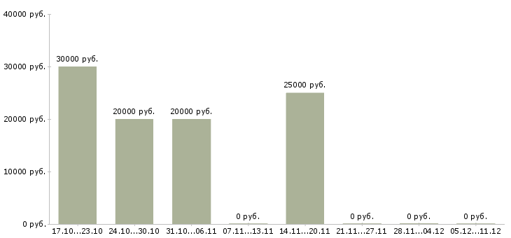 Вакансии на дому продаж нет в Костроме - Медиана зарплат на дому продаж нет в Костроме за 2 месяца