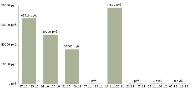 Вакансии начальник отдела технического контроля в Воронеже - Медиана зарплат начальник отдела технического контроля в Воронеже за 2 месяца