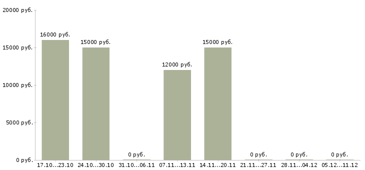 Вакансии оператор call центра удаленно Татарстан - Медиана зарплат оператор call центра удаленно Татарстан за 2 месяца