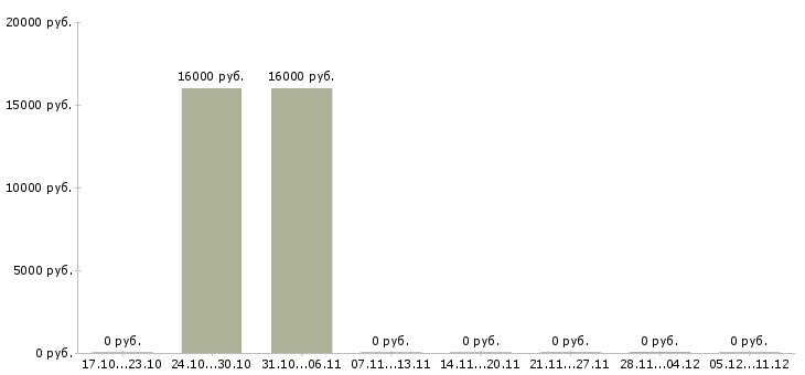 Вакансии оператор call центра удаленно в Архангельске - Медиана зарплат оператор call центра удаленно в Архангельске за 2 месяца
