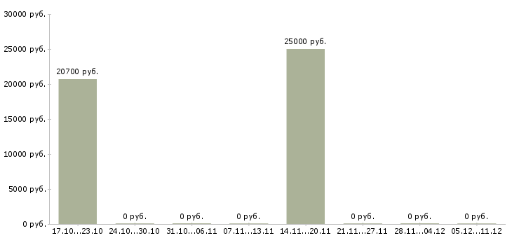 Вакансии оператор по контролю качества в Ярославле - Медиана зарплат оператор по контролю качества в Ярославле за 2 месяца