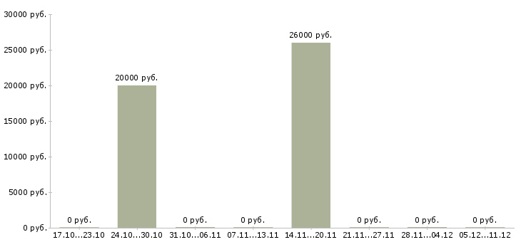 Вакансии повар мобильный Нижний новгород - Медиана зарплат повар мобильный Нижний новгород за 2 месяца