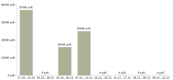 Вакансии продавец в торговый центр Набережные челны - Медиана зарплат продавец в торговый центр Набережные челны за 2 месяца