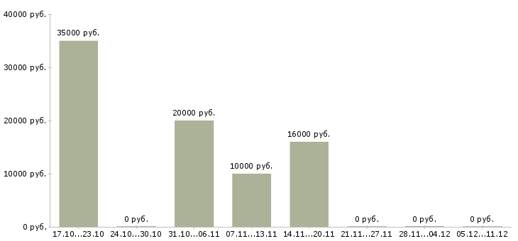 Вакансии продавец в торговый центр в Кирове - Медиана зарплат продавец в торговый центр в Кирове за 2 месяца