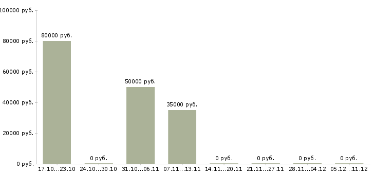 Вакансии прораб строительного участка в Самаре - Медиана зарплат прораб строительного участка в Самаре за 2 месяца