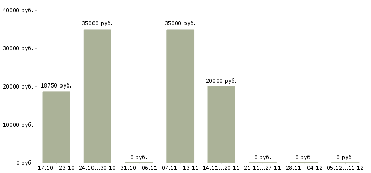 Вакансии работник торгового зала в гипермаркет в Краснодаре - Медиана зарплат работник торгового зала в гипермаркет в Краснодаре за 2 месяца