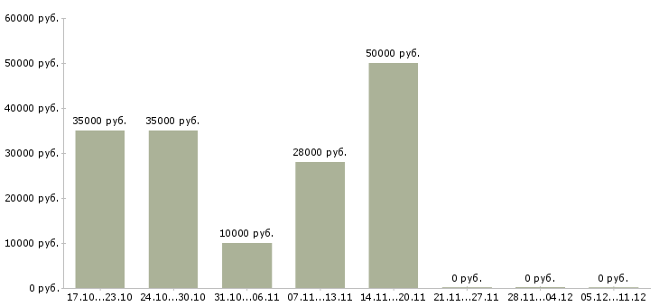 Вакансии работники гастронома в Москве - Медиана зарплат работники гастронома в Москве за 2 месяца