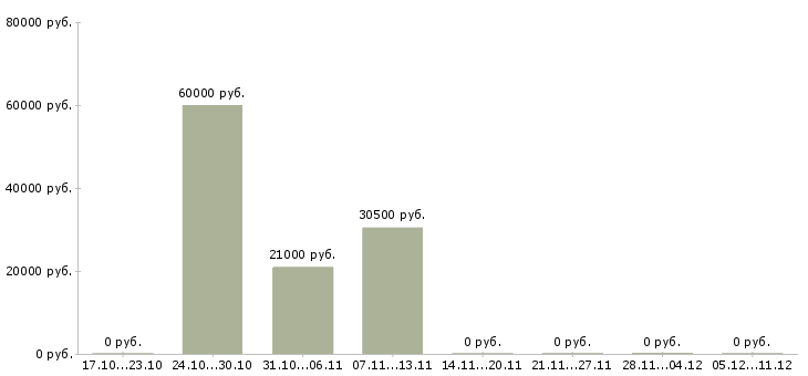 Вакансии региональный представитель компании в Иваново - Медиана зарплат региональный представитель компании в Иваново за 2 месяца