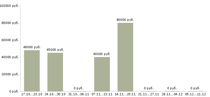 Вакансии региональный супервайзер в Казани - Медиана зарплат региональный супервайзер в Казани за 2 месяца