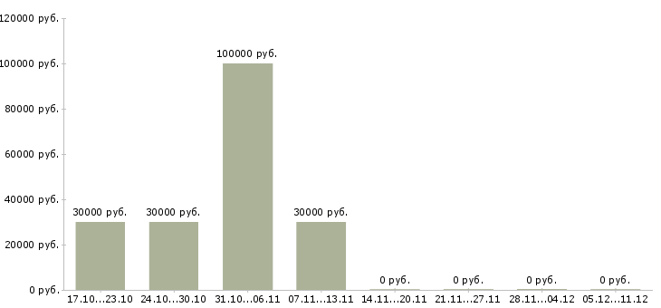 Вакансии руководитель в отдел аренды в Уфе - Медиана зарплат руководитель в отдел аренды в Уфе за 2 месяца