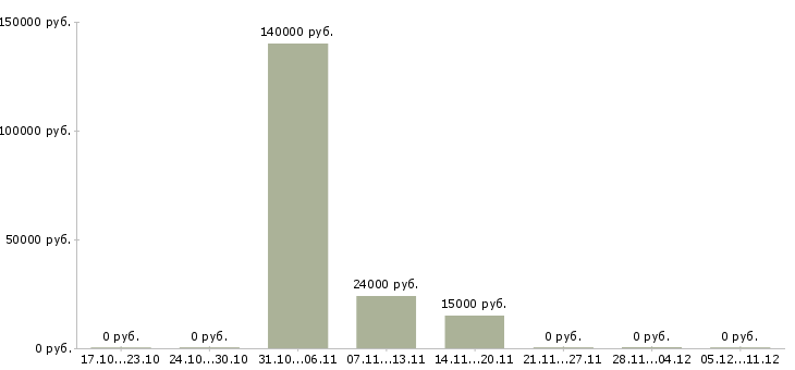 Вакансии руководитель отдела аналитики Нижний новгород - Медиана зарплат руководитель отдела аналитики Нижний новгород за 2 месяца