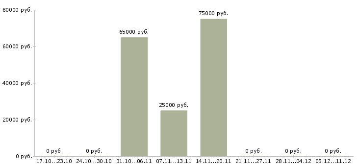 Вакансии руководитель отдела оптовых продаж Ростов-на-дону - Медиана зарплат руководитель отдела оптовых продаж Ростов-на-дону за 2 месяца