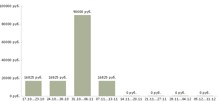Вакансии санитар сопровождения в Москве - Медиана зарплат санитар сопровождения в Москве за 2 месяца