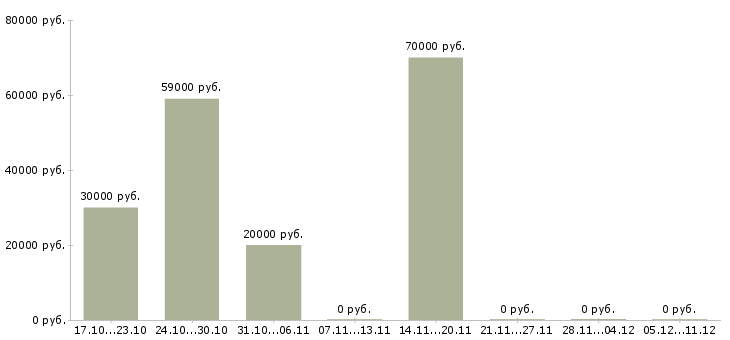 Вакансии сборщик товара по накладной Нижний новгород - Медиана зарплат сборщик товара по накладной Нижний новгород за 2 месяца