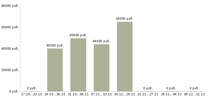 Вакансии сварщик полуавтоматом на вахту Татарстан - Медиана зарплат сварщик полуавтоматом на вахту Татарстан за 2 месяца