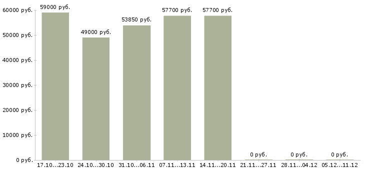Вакансии сварщик полуавтоматом на вахту в Владимире - Медиана зарплат сварщик полуавтоматом на вахту в Владимире за 2 месяца