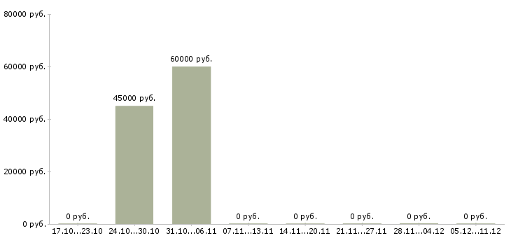 Вакансии сортировщик продукции в Уфе - Медиана зарплат сортировщик продукции в Уфе за 2 месяца