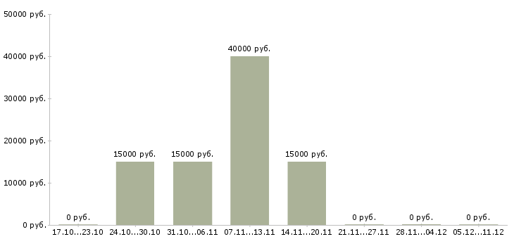 Вакансии сотрудник на телефонные звонки Набережные челны - Медиана зарплат сотрудник на телефонные звонки Набережные челны за 2 месяца