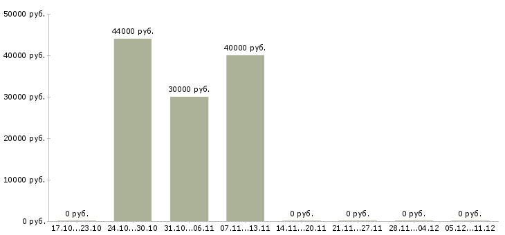 Вакансии сотрудник на телефонные звонки в Костроме - Медиана зарплат сотрудник на телефонные звонки в Костроме за 2 месяца