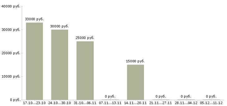 Вакансии сотрудник с личным авто в Ижевске - Медиана зарплат сотрудник с личным авто в Ижевске за 2 месяца