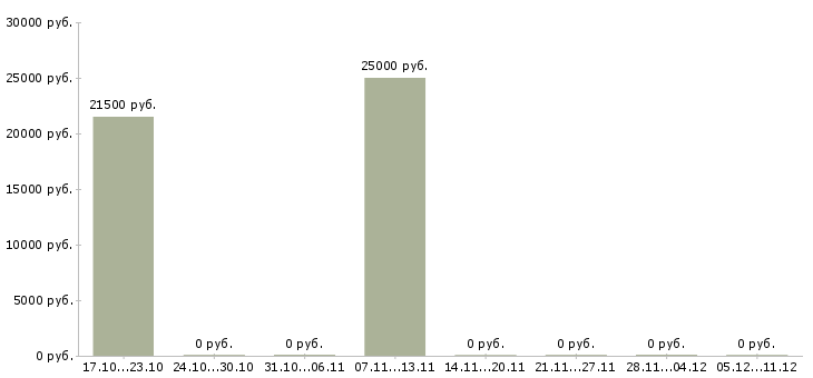 Вакансии специалист на выкладку товара в Туле - Медиана зарплат специалист на выкладку товара в Туле за 2 месяца