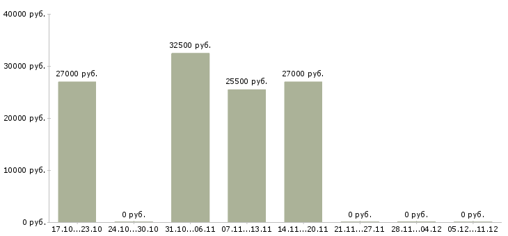 Вакансии специалист отделения банка в Новосибирске - Медиана зарплат специалист отделения банка в Новосибирске за 2 месяца