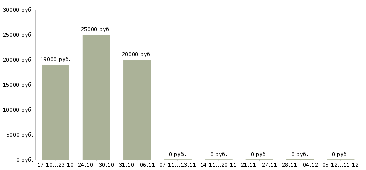 Вакансии специалист по выкладке товаров в Тюмени - Медиана зарплат специалист по выкладке товаров в Тюмени за 2 месяца