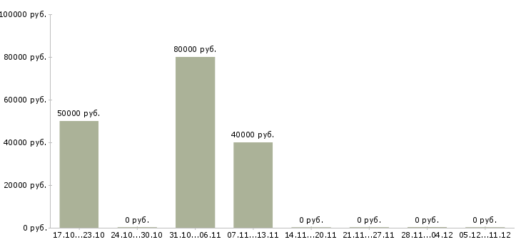 Вакансии специалист по подбору автомобилей в Екатеринбурге - Медиана зарплат специалист по подбору автомобилей в Екатеринбурге за 2 месяца