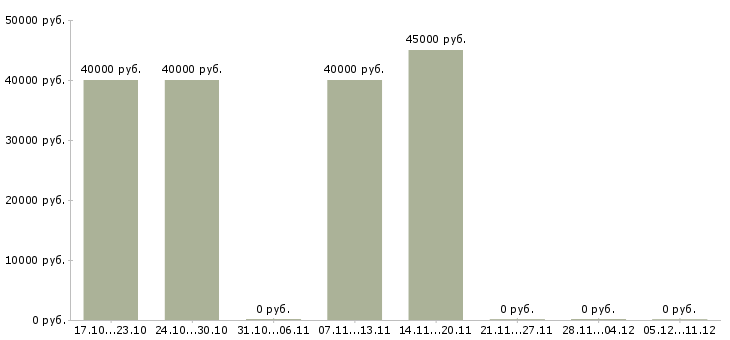 Вакансии специалист по подбору автомобиля в Иркутске - Медиана зарплат специалист по подбору автомобиля в Иркутске за 2 месяца