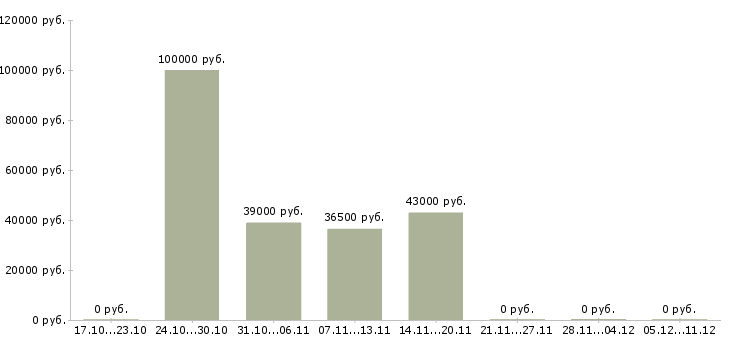 Вакансии специалист по ремонту автомобилей в Сочи - Медиана зарплат специалист по ремонту автомобилей в Сочи за 2 месяца
