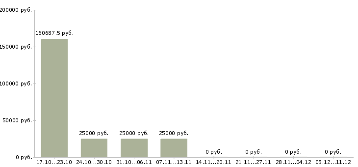 Вакансии специалист по финансовому анализу в Ульяновске - Медиана зарплат специалист по финансовому анализу в Ульяновске за 2 месяца