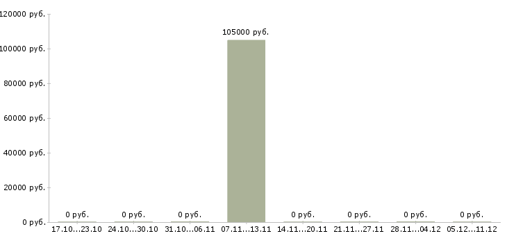 Вакансии специалист систем автоматизации в Владивостоке - Медиана зарплат специалист систем автоматизации в Владивостоке за 2 месяца