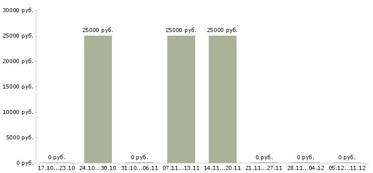 Вакансии технолог склада в Чебоксарах - Медиана зарплат технолог склада в Чебоксарах за 2 месяца