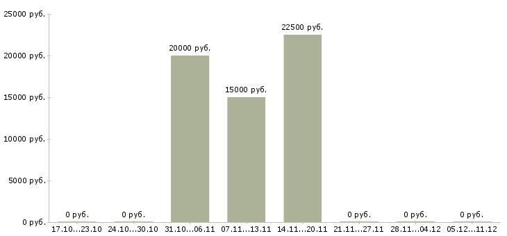 Вакансии требуется менеджер в интернет магазин в Сочи - Медиана зарплат требуется менеджер в интернет магазин в Сочи за 2 месяца