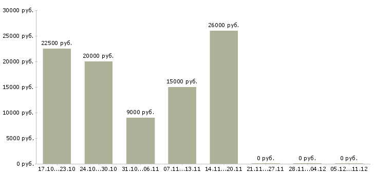 Вакансии требуется менеджер для интернет магазина в Мурманске - Медиана зарплат требуется менеджер для интернет магазина в Мурманске за 2 месяца