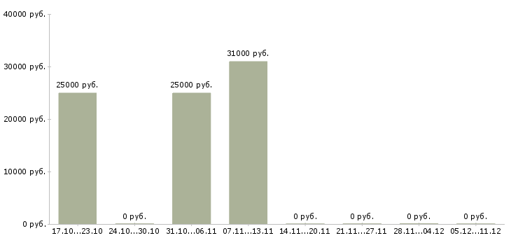 Вакансии требуется менеджер для удаленной работы в Бийске - Медиана зарплат требуется менеджер для удаленной работы в Бийске за 2 месяца