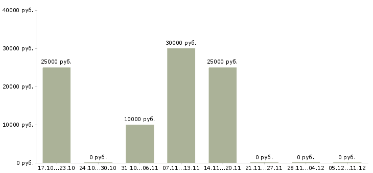 Вакансии требуется сотрудник для работы удаленно в Бийске - Медиана зарплат требуется сотрудник для работы удаленно в Бийске за 2 месяца