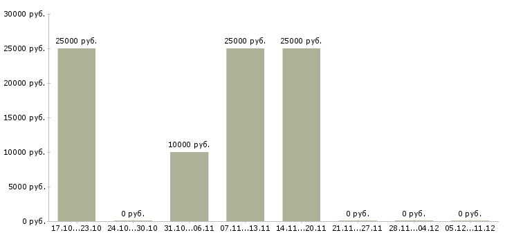 Вакансии требуется сотрудник для удаленной работы в Бийске - Медиана зарплат требуется сотрудник для удаленной работы в Бийске за 2 месяца