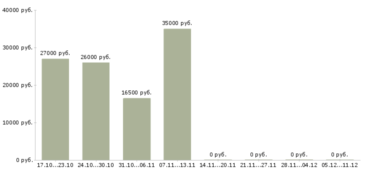 Вакансии требуются менеджеры для удаленной работы Чувашия - Медиана зарплат требуются менеджеры для удаленной работы Чувашия за 2 месяца
