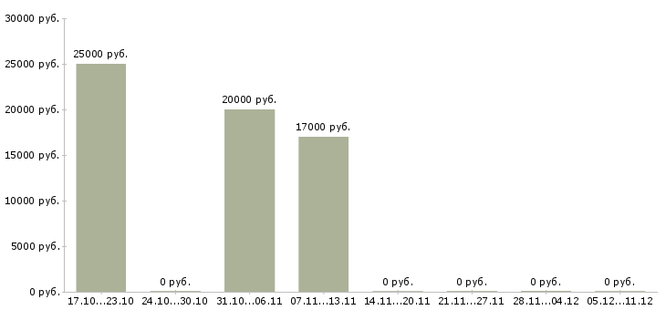 Вакансии требуются менеджеры интернет магазина Кабардино-балкария - Медиана зарплат требуются менеджеры интернет магазина Кабардино-балкария за 2 месяца