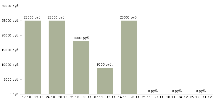 Вакансии требуются менеджеры интернет магазина в Бийске - Медиана зарплат требуются менеджеры интернет магазина в Бийске за 2 месяца