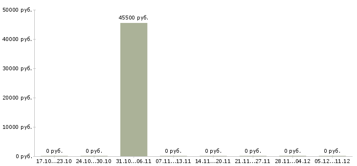 Вакансии требуются работник торгового зала в Балашихе - Медиана зарплат требуются работник торгового зала в Балашихе за 2 месяца