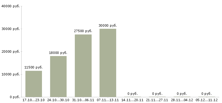 Вакансии требуются сотрудники для работы удаленно Йошкар-ола - Медиана зарплат требуются сотрудники для работы удаленно Йошкар-ола за 2 месяца
